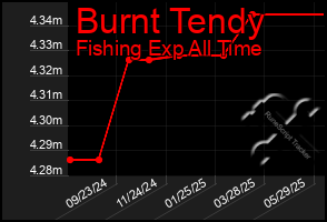 Total Graph of Burnt Tendy