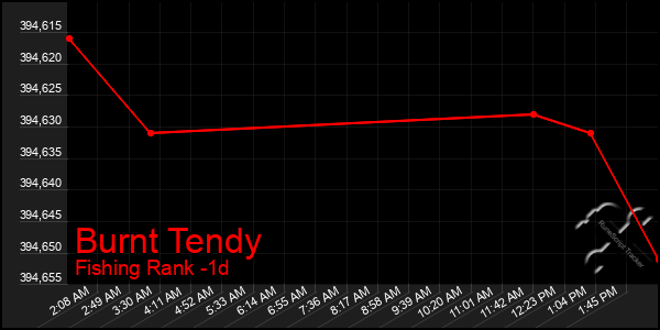 Last 24 Hours Graph of Burnt Tendy