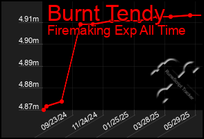Total Graph of Burnt Tendy