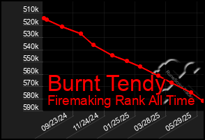 Total Graph of Burnt Tendy