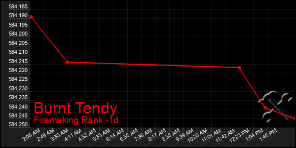 Last 24 Hours Graph of Burnt Tendy