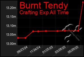 Total Graph of Burnt Tendy