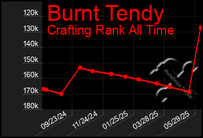 Total Graph of Burnt Tendy