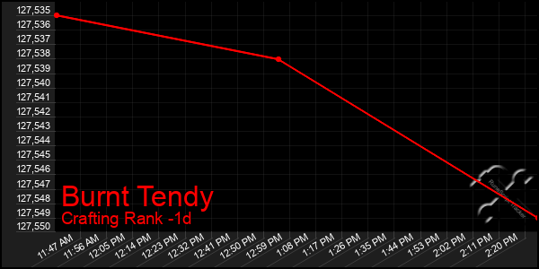 Last 24 Hours Graph of Burnt Tendy
