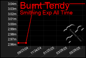 Total Graph of Burnt Tendy