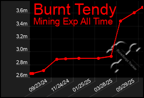 Total Graph of Burnt Tendy
