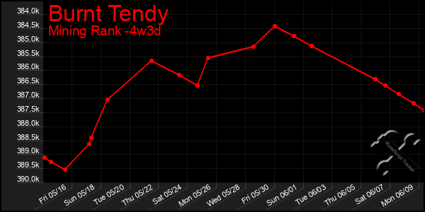 Last 31 Days Graph of Burnt Tendy