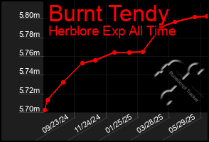 Total Graph of Burnt Tendy