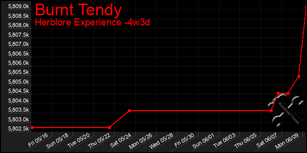 Last 31 Days Graph of Burnt Tendy