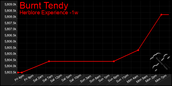 Last 7 Days Graph of Burnt Tendy