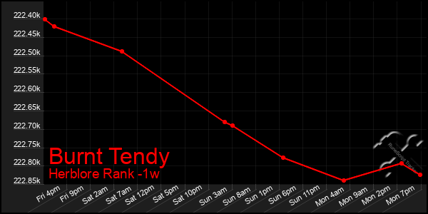 Last 7 Days Graph of Burnt Tendy