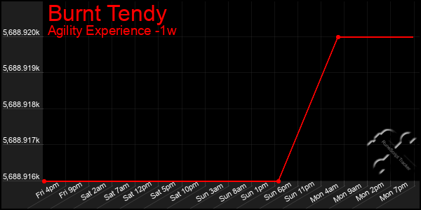 Last 7 Days Graph of Burnt Tendy