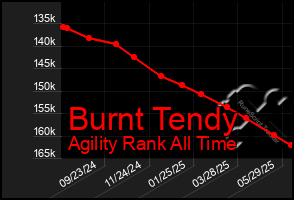 Total Graph of Burnt Tendy