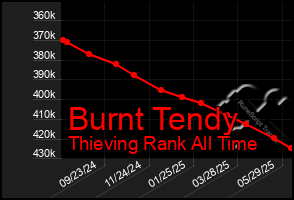 Total Graph of Burnt Tendy