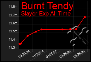 Total Graph of Burnt Tendy