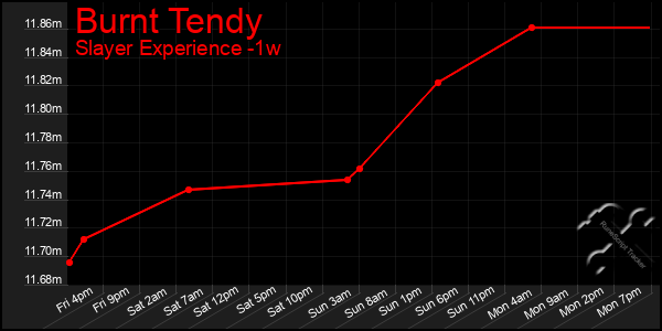 Last 7 Days Graph of Burnt Tendy