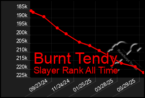 Total Graph of Burnt Tendy