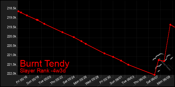 Last 31 Days Graph of Burnt Tendy