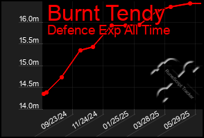 Total Graph of Burnt Tendy