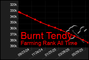 Total Graph of Burnt Tendy