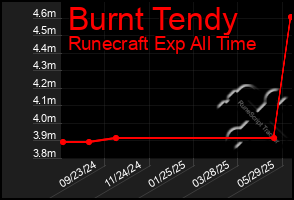 Total Graph of Burnt Tendy