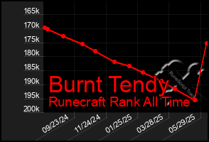 Total Graph of Burnt Tendy