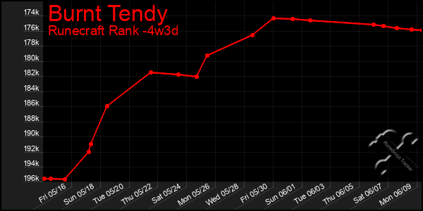 Last 31 Days Graph of Burnt Tendy