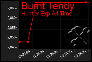 Total Graph of Burnt Tendy