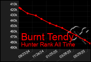 Total Graph of Burnt Tendy