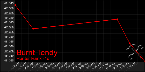 Last 24 Hours Graph of Burnt Tendy