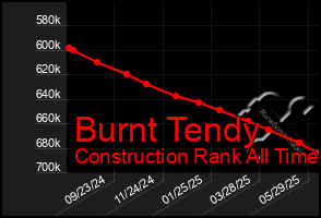 Total Graph of Burnt Tendy