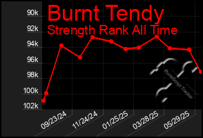 Total Graph of Burnt Tendy