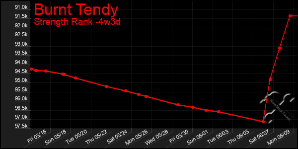 Last 31 Days Graph of Burnt Tendy
