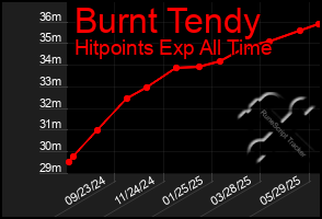 Total Graph of Burnt Tendy