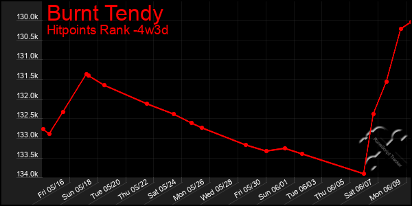 Last 31 Days Graph of Burnt Tendy