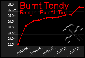 Total Graph of Burnt Tendy