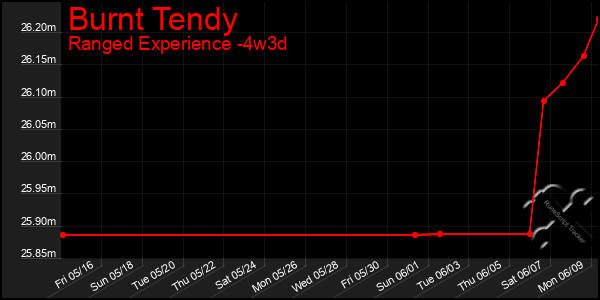 Last 31 Days Graph of Burnt Tendy