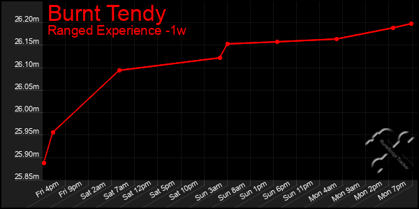 Last 7 Days Graph of Burnt Tendy