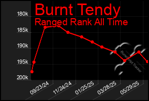 Total Graph of Burnt Tendy