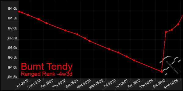 Last 31 Days Graph of Burnt Tendy