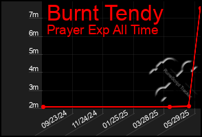 Total Graph of Burnt Tendy