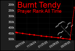 Total Graph of Burnt Tendy
