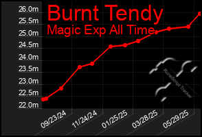 Total Graph of Burnt Tendy