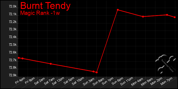 Last 7 Days Graph of Burnt Tendy