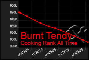 Total Graph of Burnt Tendy