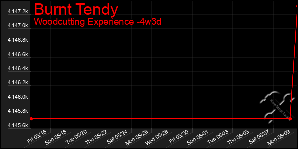 Last 31 Days Graph of Burnt Tendy