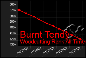 Total Graph of Burnt Tendy