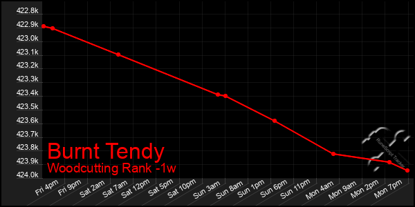 Last 7 Days Graph of Burnt Tendy