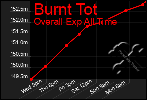 Total Graph of Burnt Tot