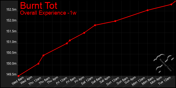 Last 7 Days Graph of Burnt Tot